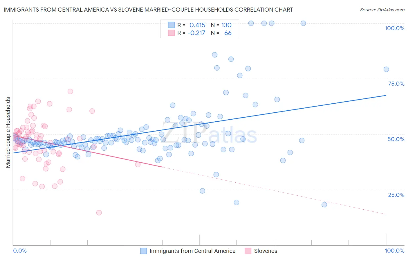 Immigrants from Central America vs Slovene Married-couple Households