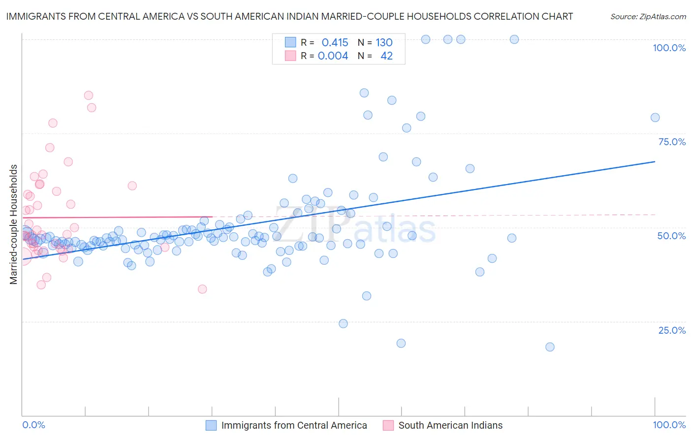 Immigrants from Central America vs South American Indian Married-couple Households