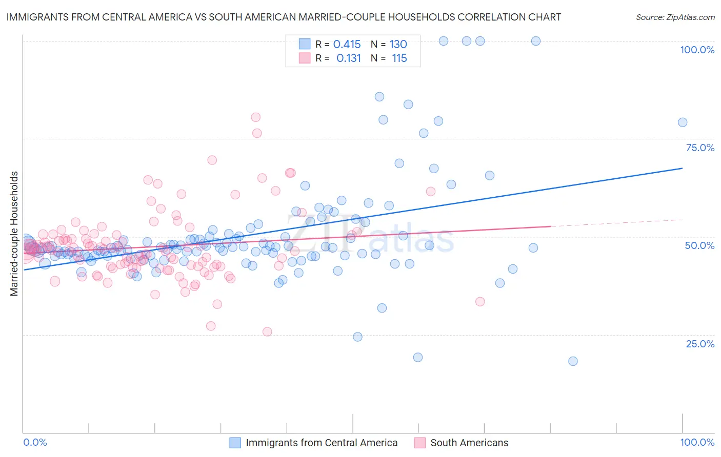 Immigrants from Central America vs South American Married-couple Households