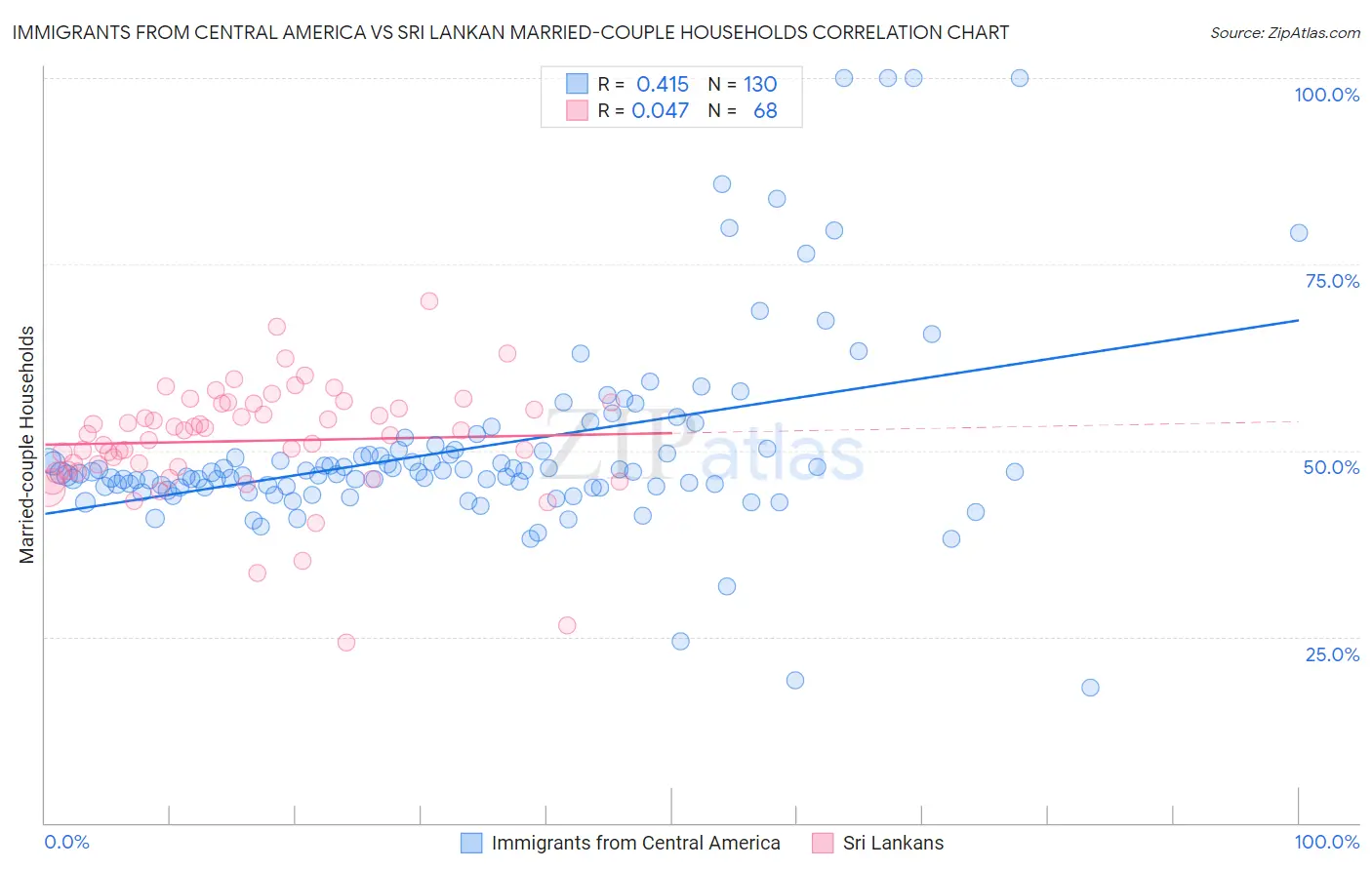Immigrants from Central America vs Sri Lankan Married-couple Households