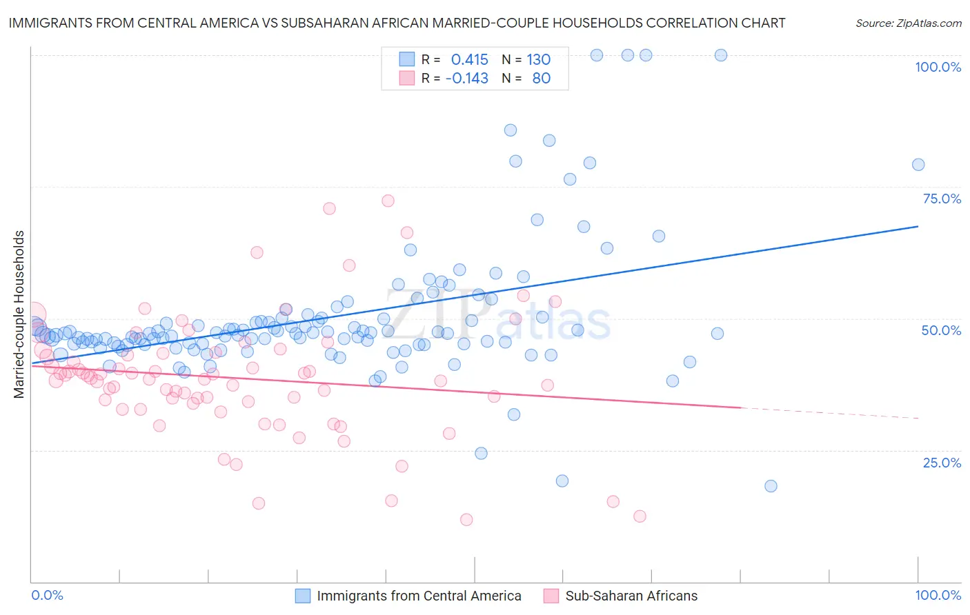 Immigrants from Central America vs Subsaharan African Married-couple Households