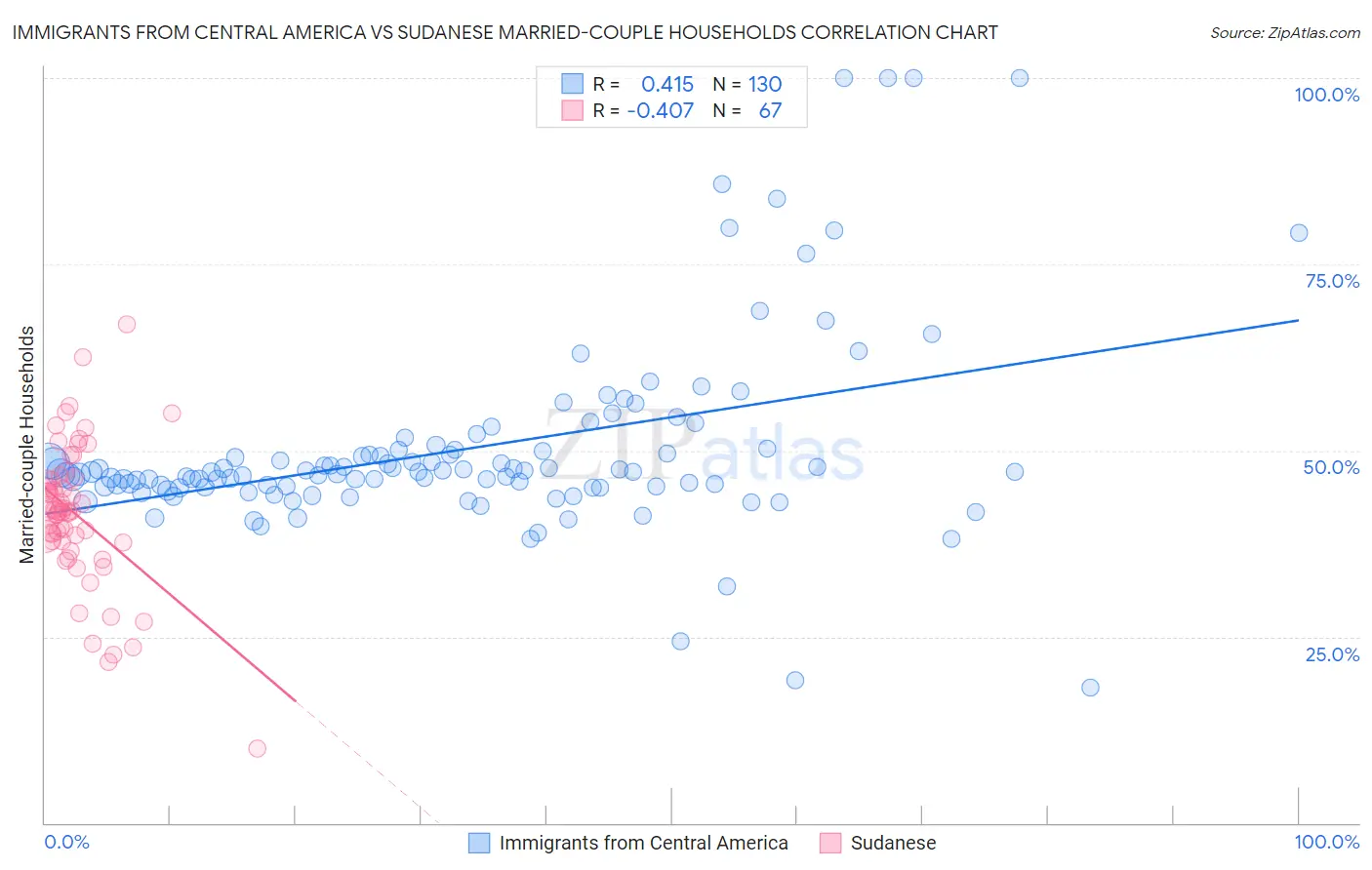 Immigrants from Central America vs Sudanese Married-couple Households