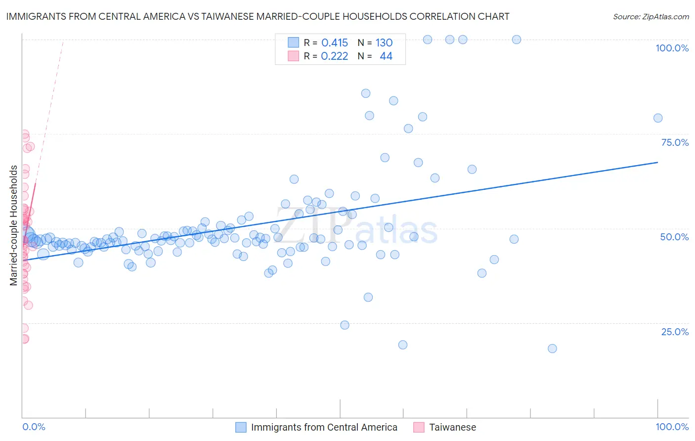 Immigrants from Central America vs Taiwanese Married-couple Households