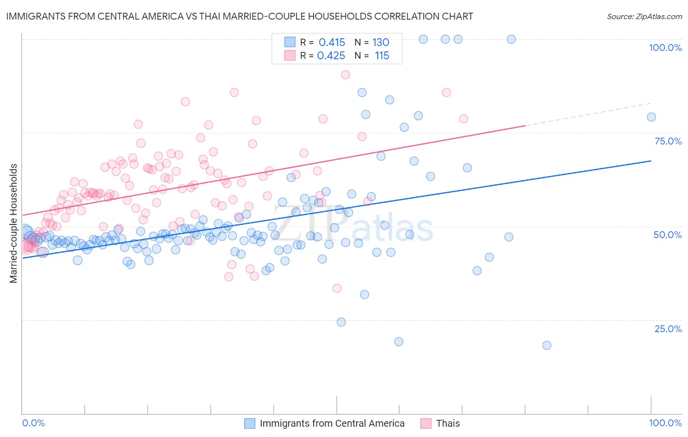 Immigrants from Central America vs Thai Married-couple Households
