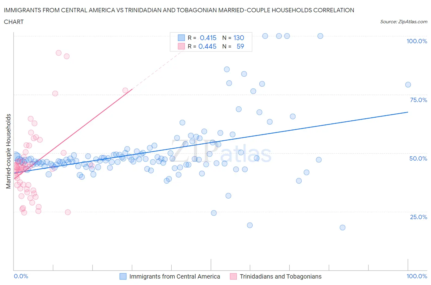 Immigrants from Central America vs Trinidadian and Tobagonian Married-couple Households
