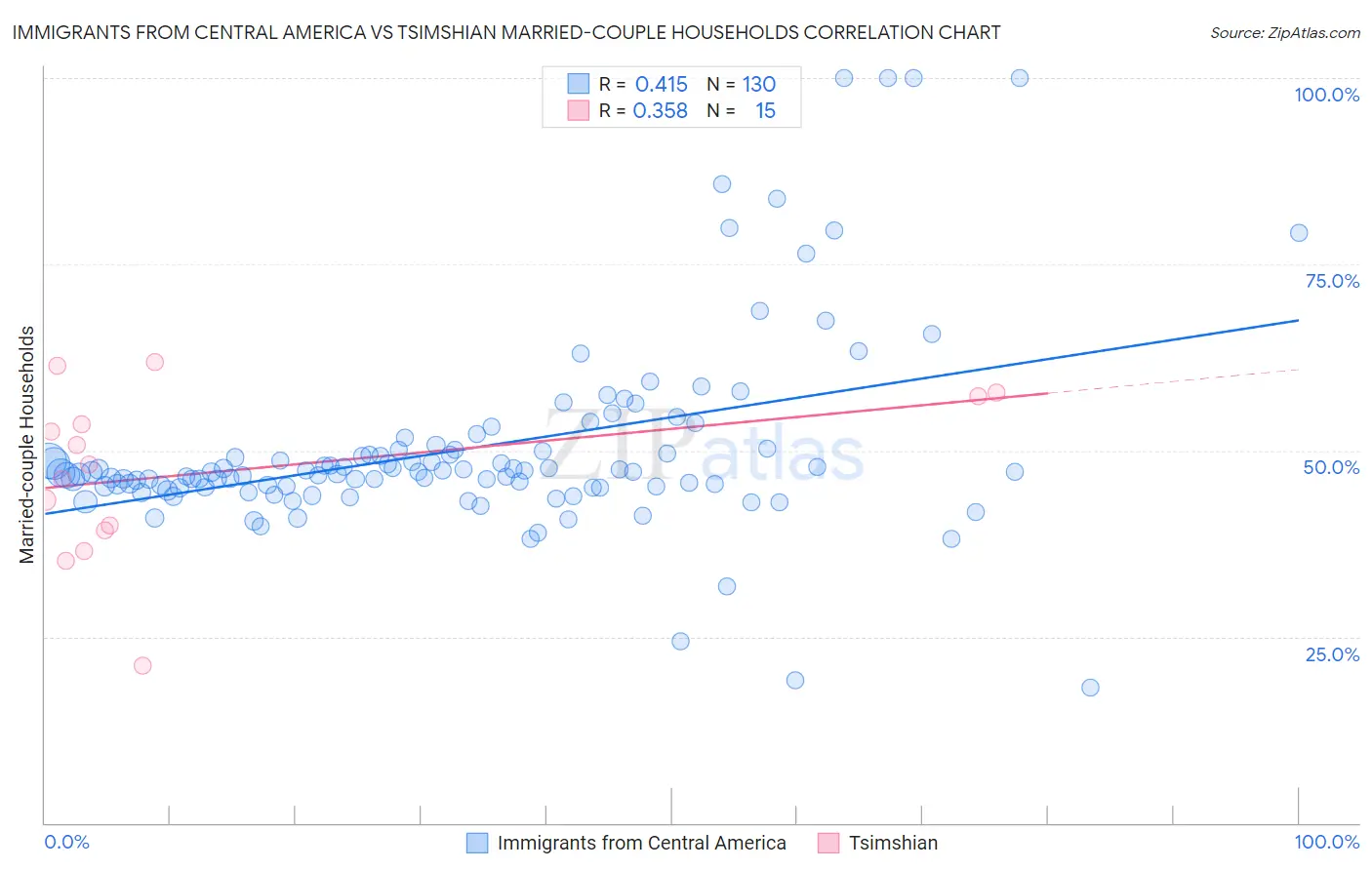 Immigrants from Central America vs Tsimshian Married-couple Households