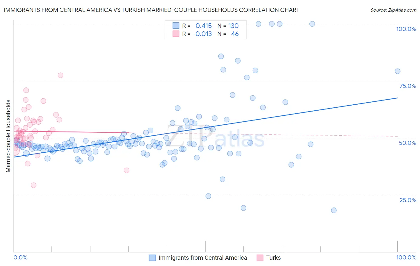 Immigrants from Central America vs Turkish Married-couple Households