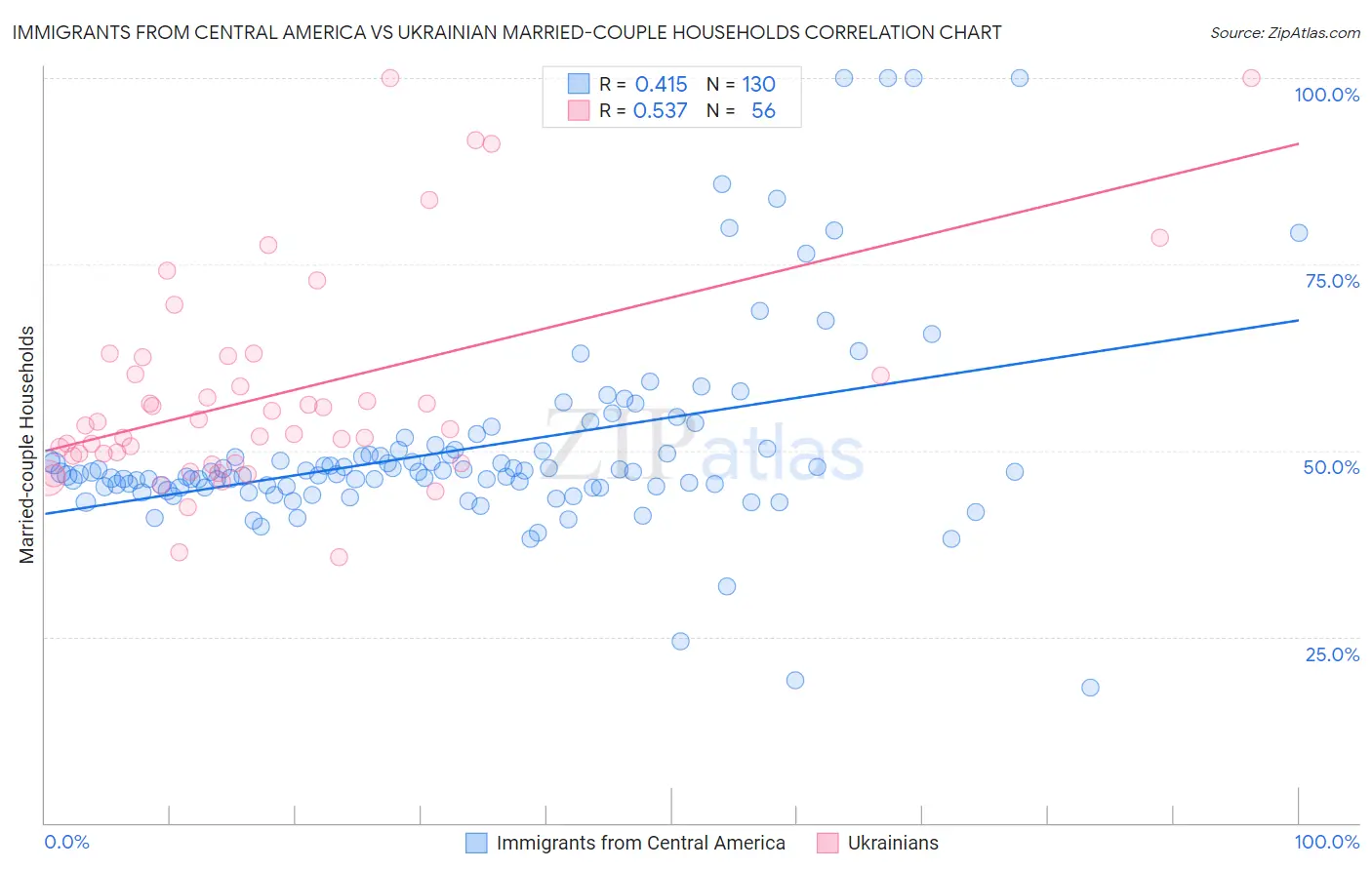 Immigrants from Central America vs Ukrainian Married-couple Households