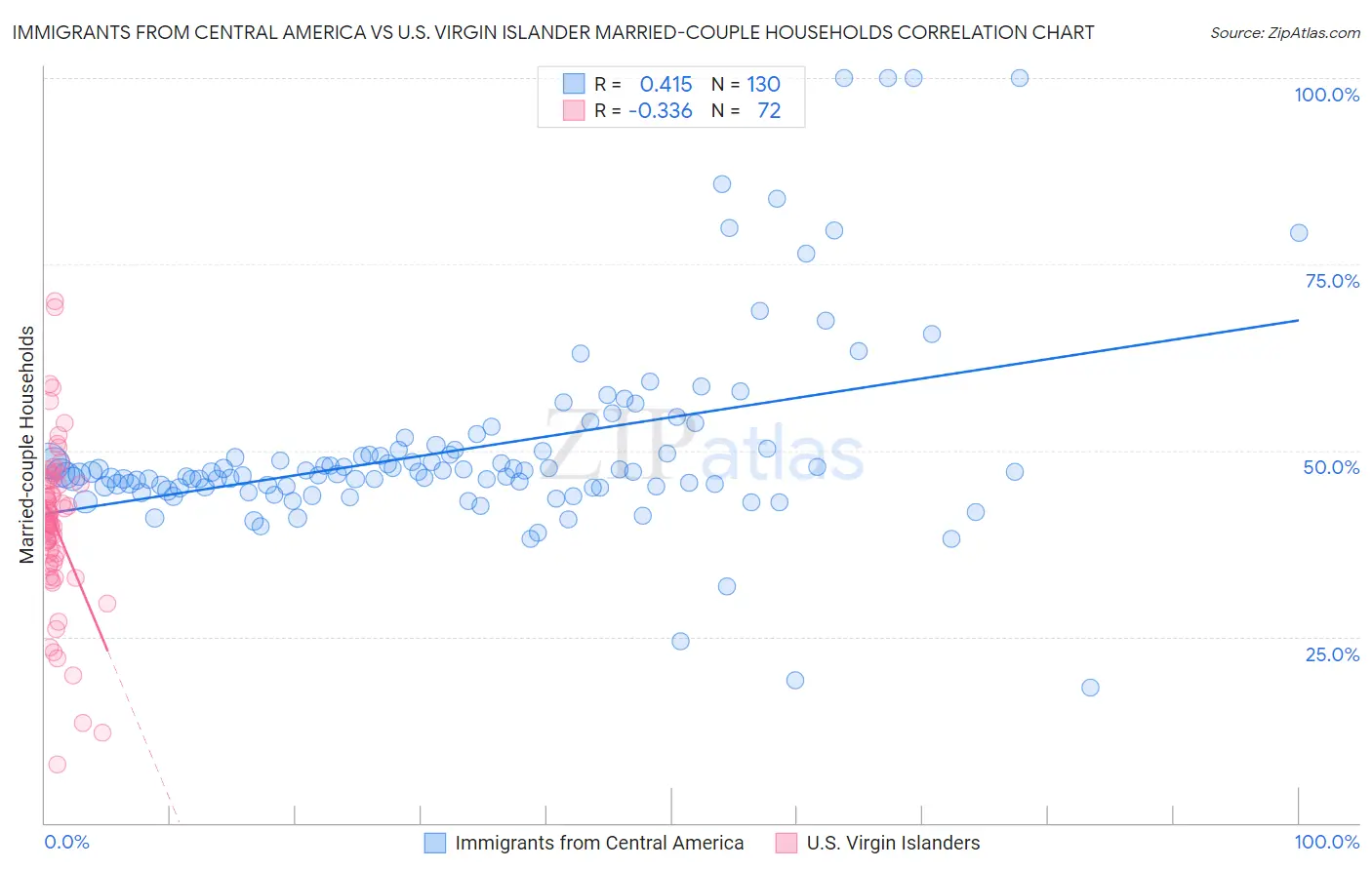 Immigrants from Central America vs U.S. Virgin Islander Married-couple Households