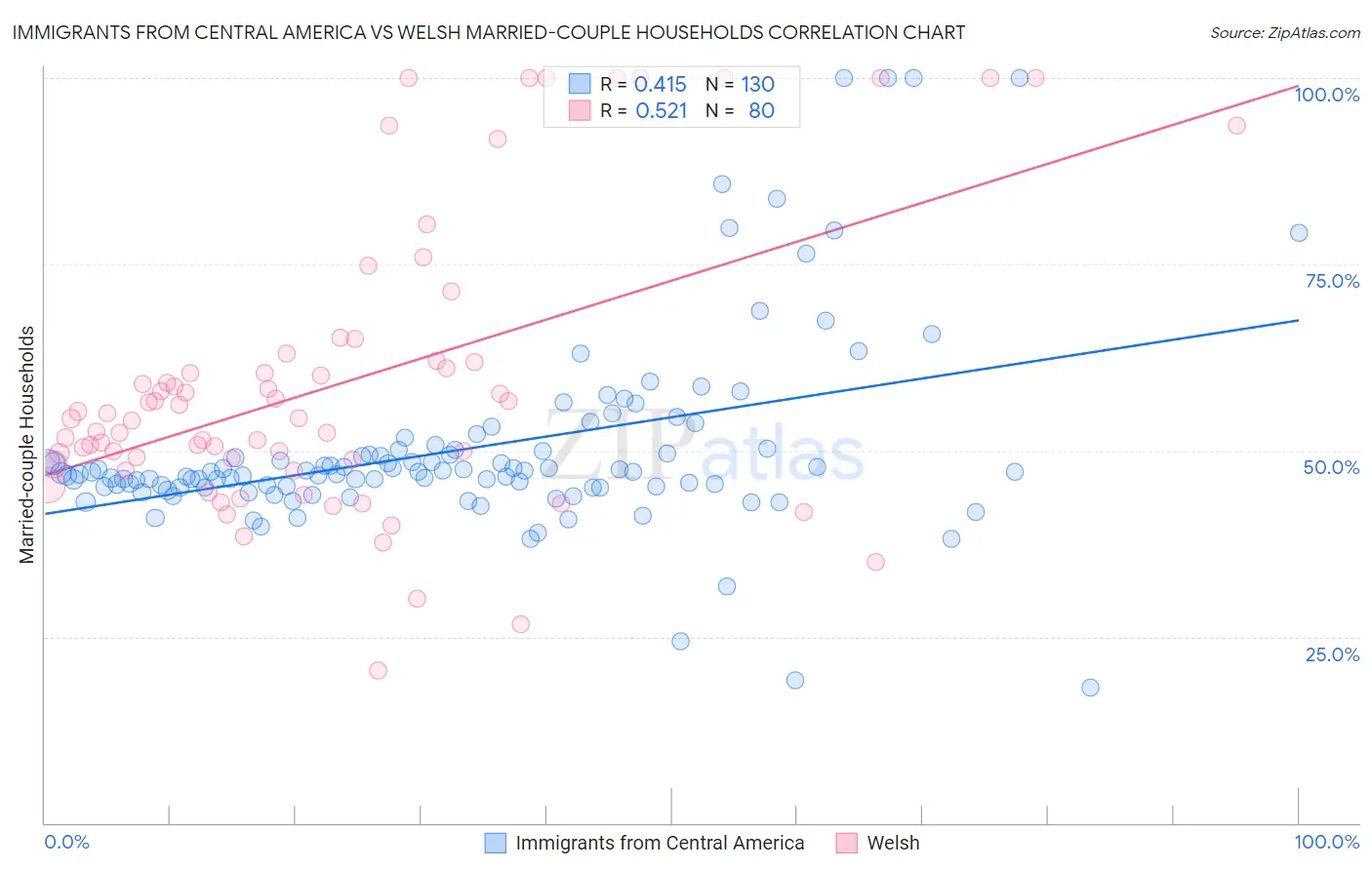 Immigrants from Central America vs Welsh Married-couple Households