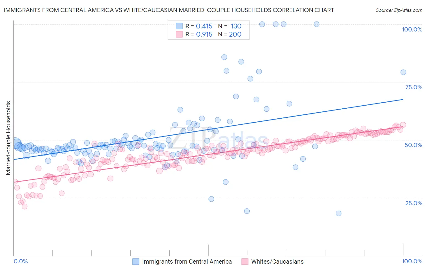 Immigrants from Central America vs White/Caucasian Married-couple Households