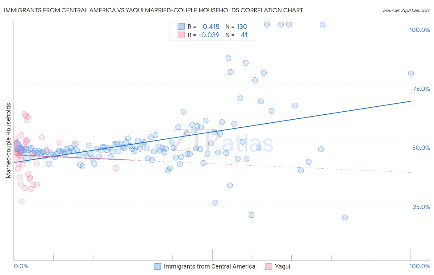 Immigrants from Central America vs Yaqui Married-couple Households