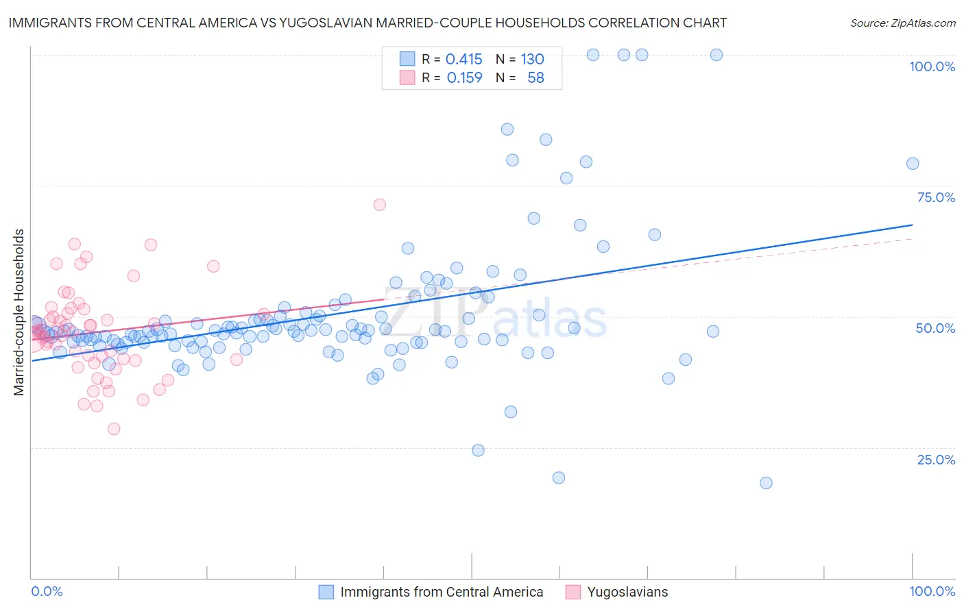 Immigrants from Central America vs Yugoslavian Married-couple Households