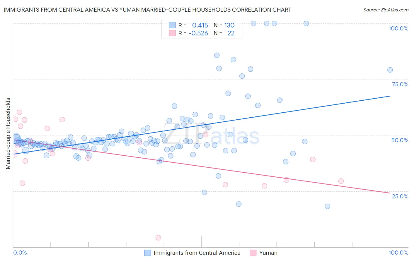 Immigrants from Central America vs Yuman Married-couple Households
