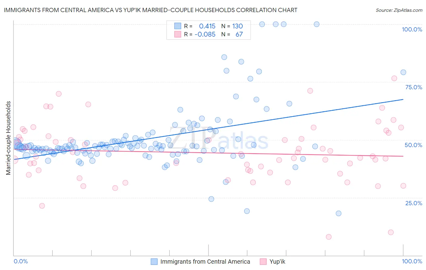 Immigrants from Central America vs Yup'ik Married-couple Households