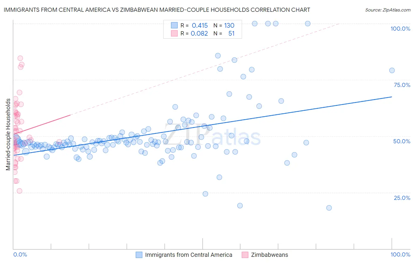 Immigrants from Central America vs Zimbabwean Married-couple Households