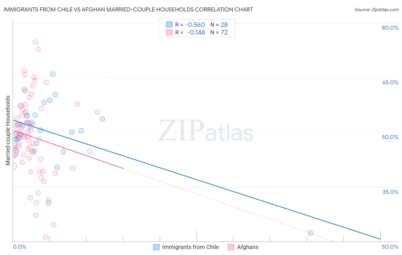 Immigrants from Chile vs Afghan Married-couple Households