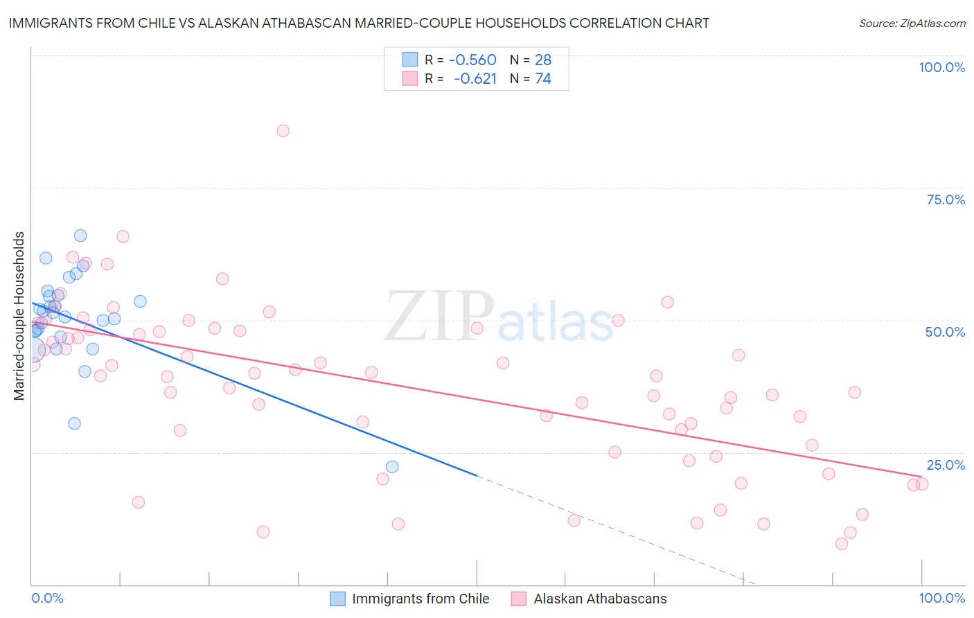 Immigrants from Chile vs Alaskan Athabascan Married-couple Households