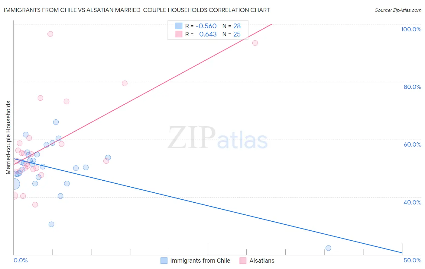 Immigrants from Chile vs Alsatian Married-couple Households
