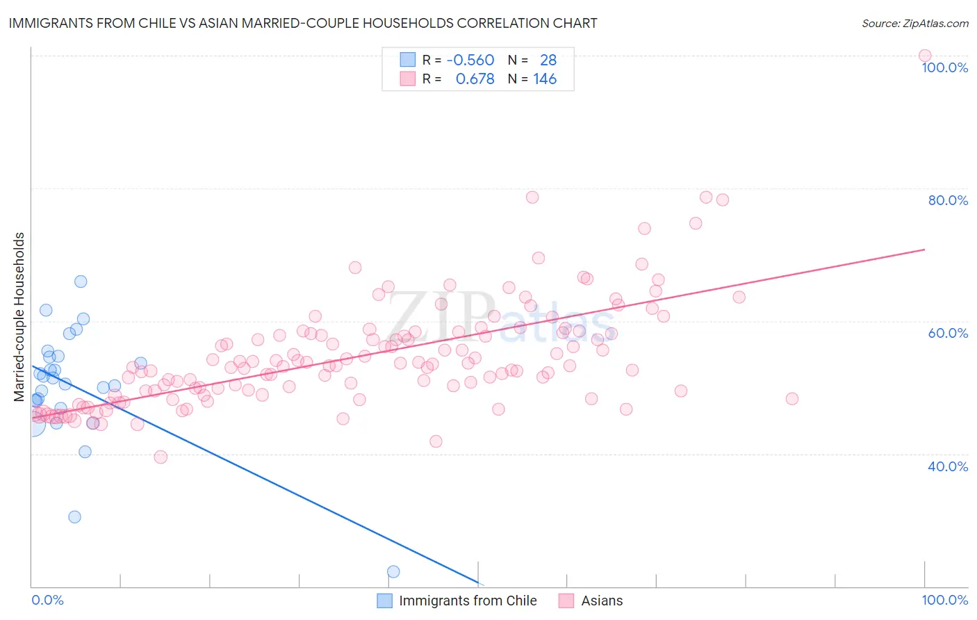 Immigrants from Chile vs Asian Married-couple Households