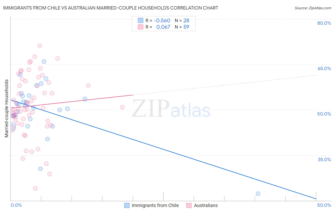 Immigrants from Chile vs Australian Married-couple Households