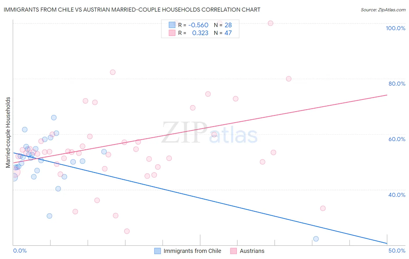 Immigrants from Chile vs Austrian Married-couple Households