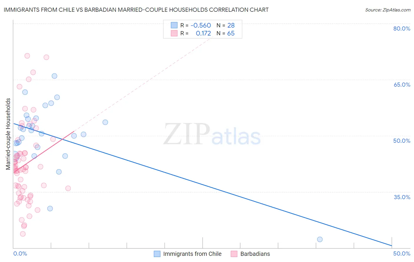 Immigrants from Chile vs Barbadian Married-couple Households