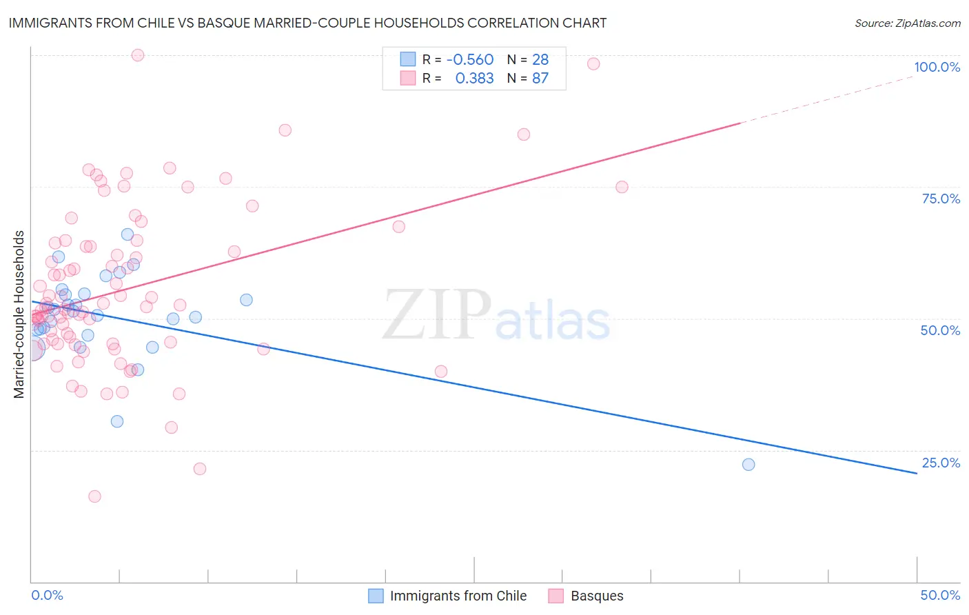 Immigrants from Chile vs Basque Married-couple Households