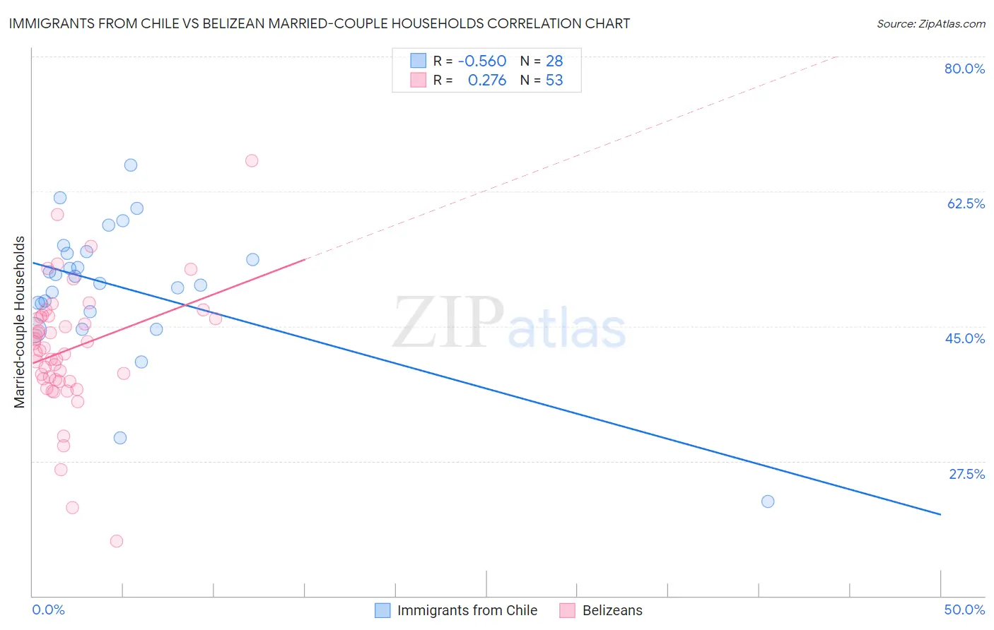 Immigrants from Chile vs Belizean Married-couple Households