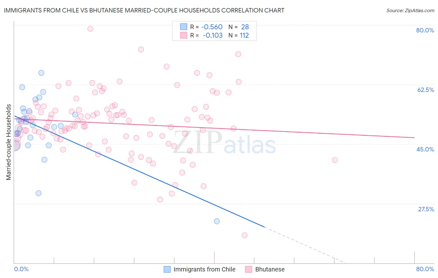 Immigrants from Chile vs Bhutanese Married-couple Households