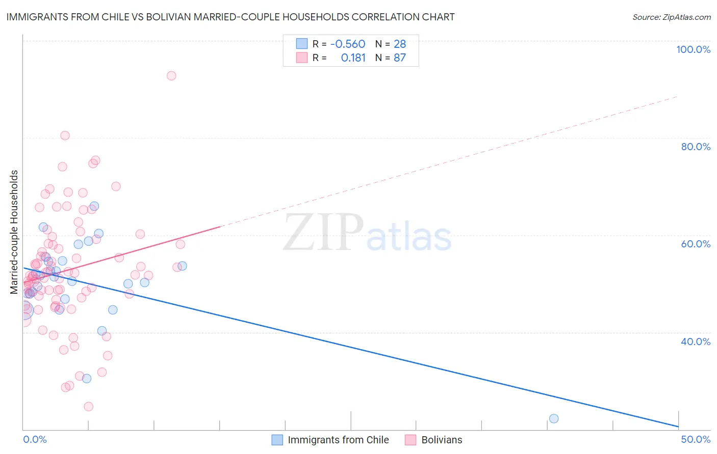 Immigrants from Chile vs Bolivian Married-couple Households