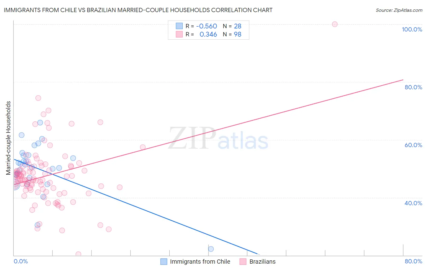 Immigrants from Chile vs Brazilian Married-couple Households