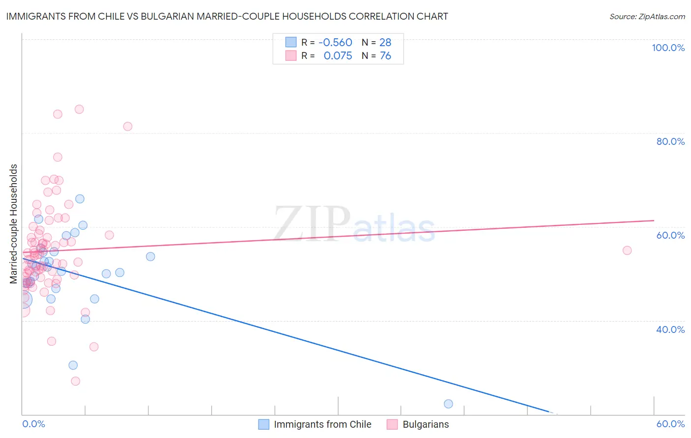 Immigrants from Chile vs Bulgarian Married-couple Households