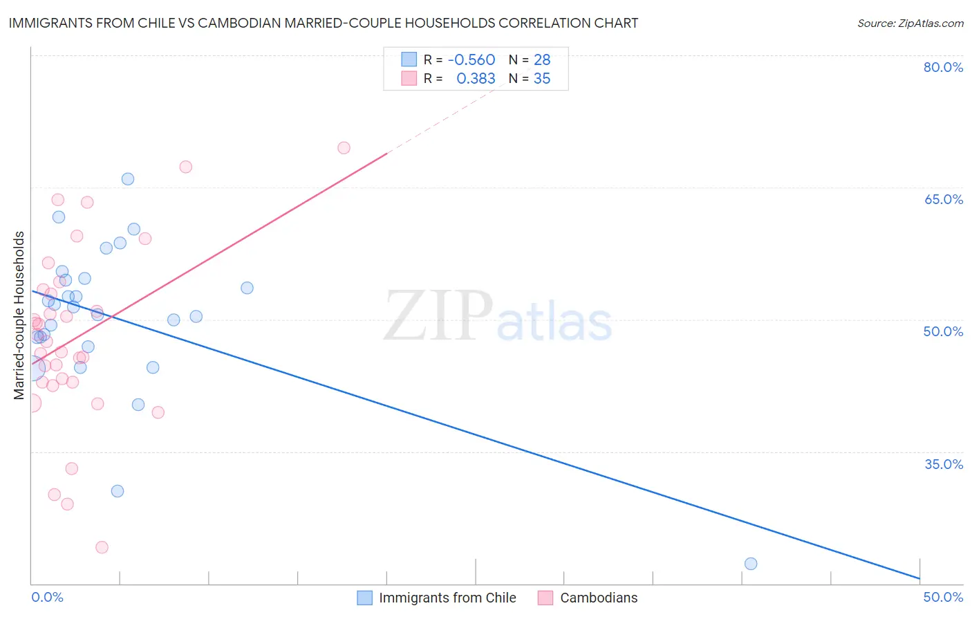 Immigrants from Chile vs Cambodian Married-couple Households