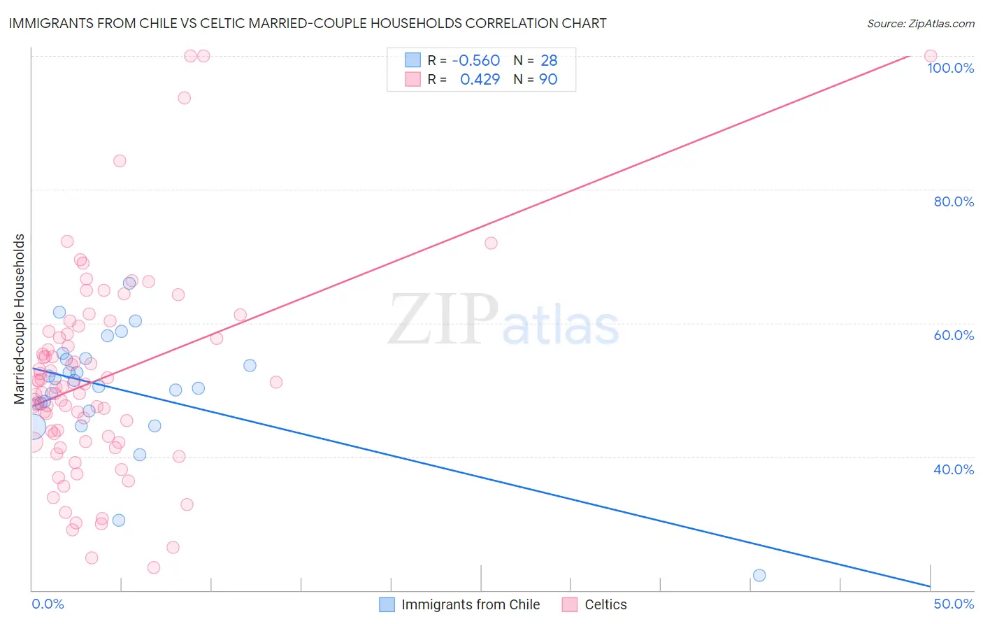 Immigrants from Chile vs Celtic Married-couple Households