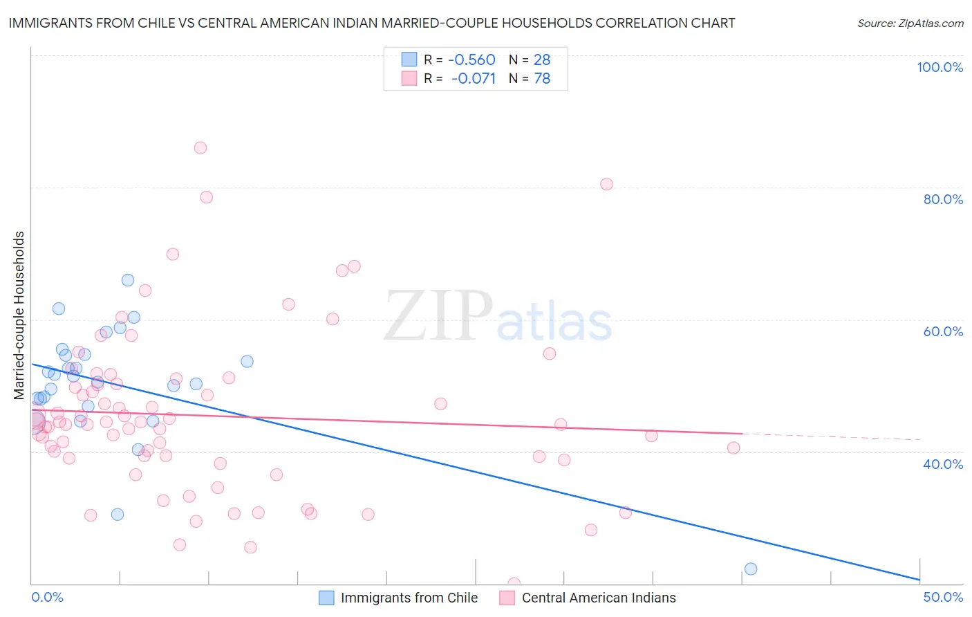 Immigrants from Chile vs Central American Indian Married-couple Households