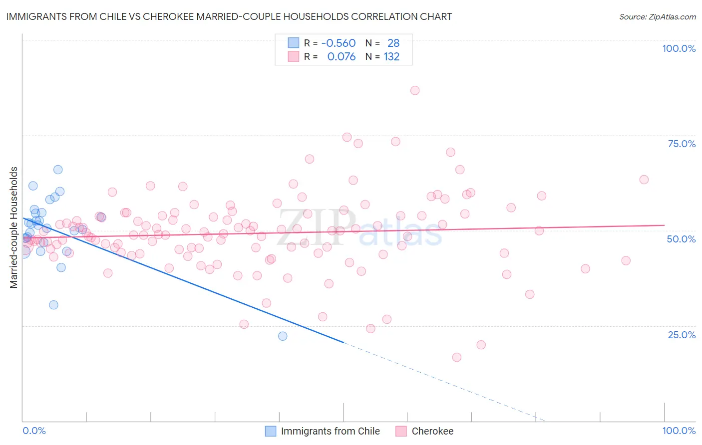 Immigrants from Chile vs Cherokee Married-couple Households