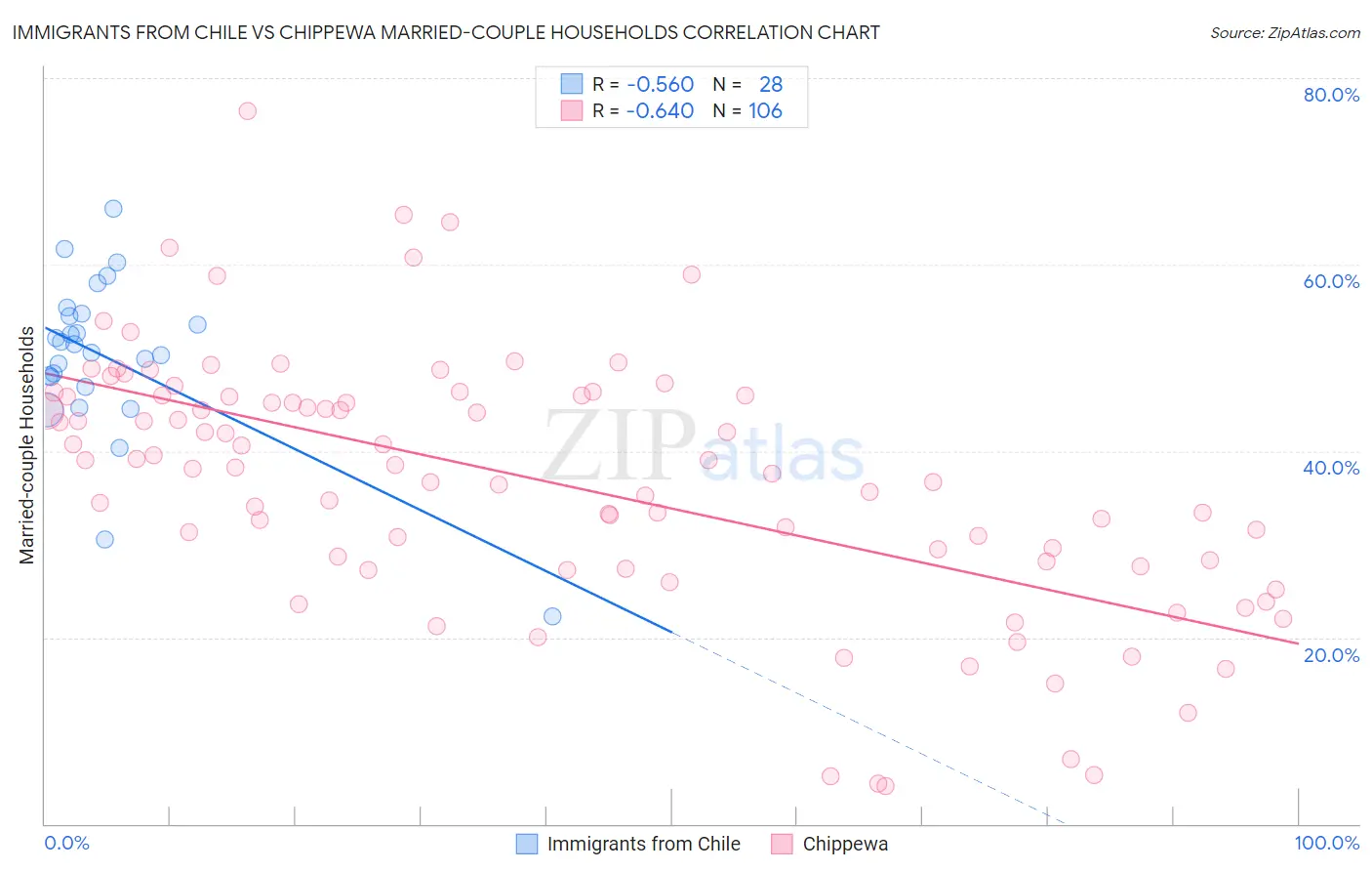 Immigrants from Chile vs Chippewa Married-couple Households