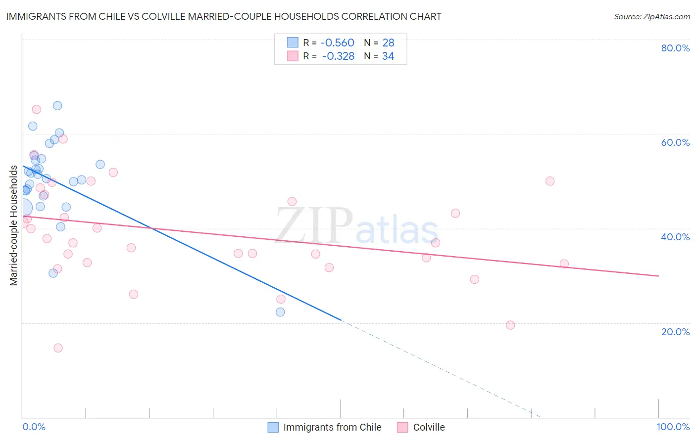 Immigrants from Chile vs Colville Married-couple Households