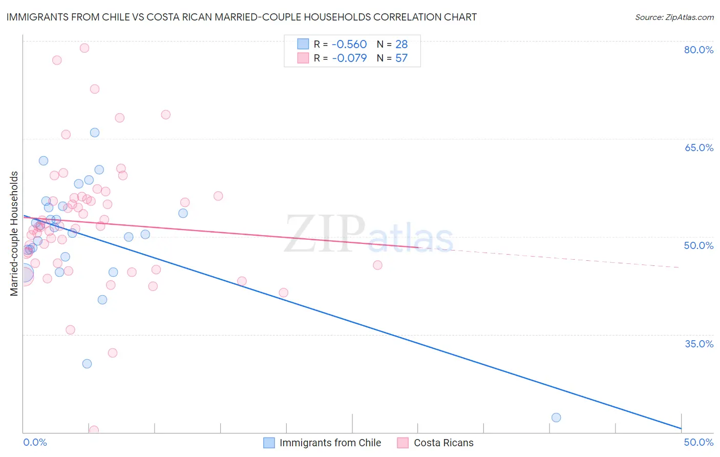 Immigrants from Chile vs Costa Rican Married-couple Households
