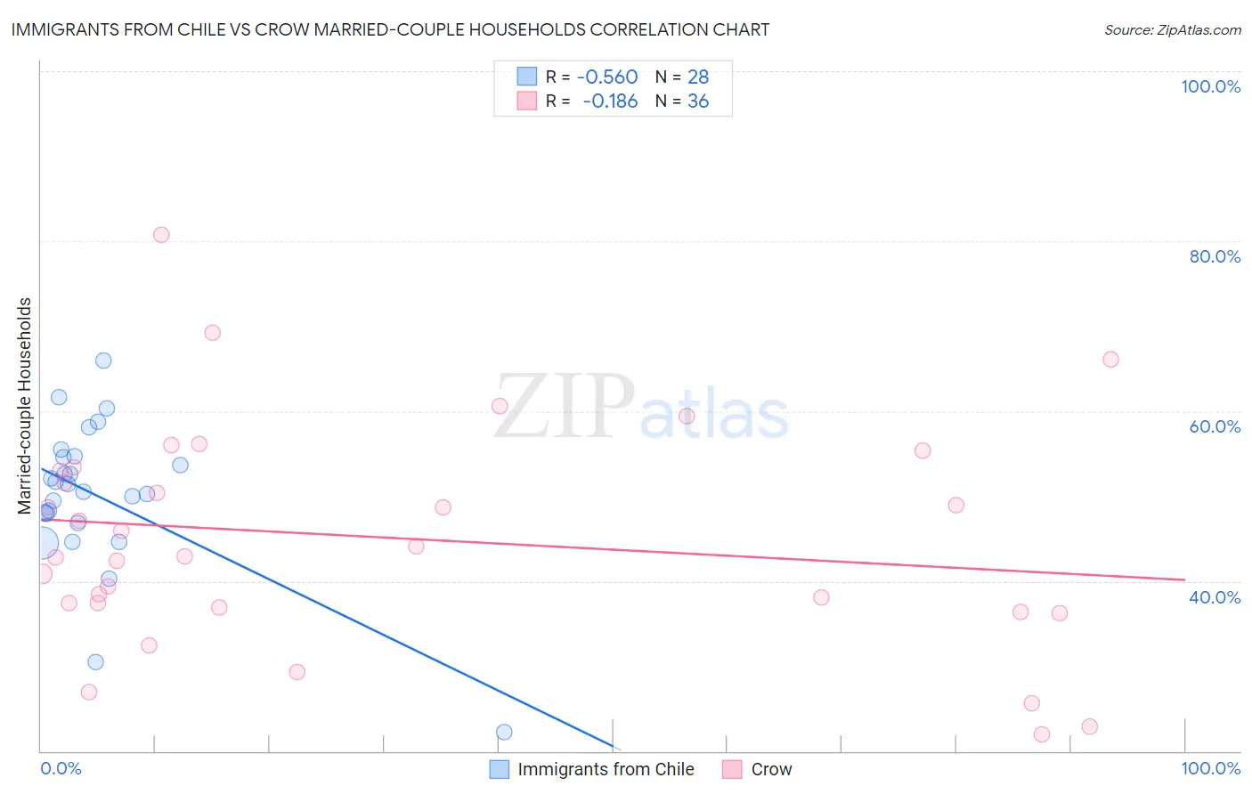 Immigrants from Chile vs Crow Married-couple Households