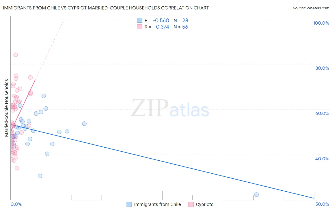 Immigrants from Chile vs Cypriot Married-couple Households