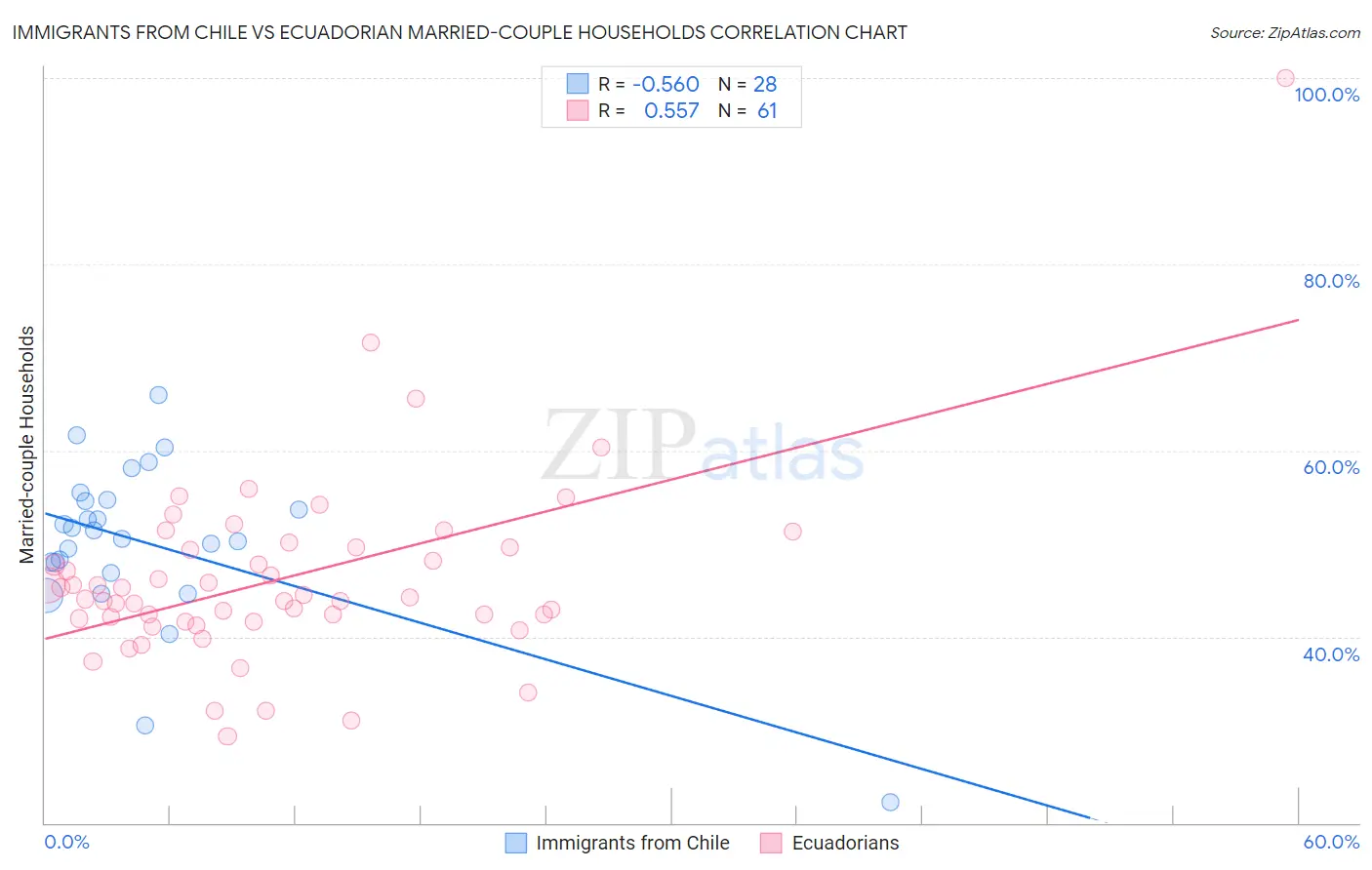 Immigrants from Chile vs Ecuadorian Married-couple Households