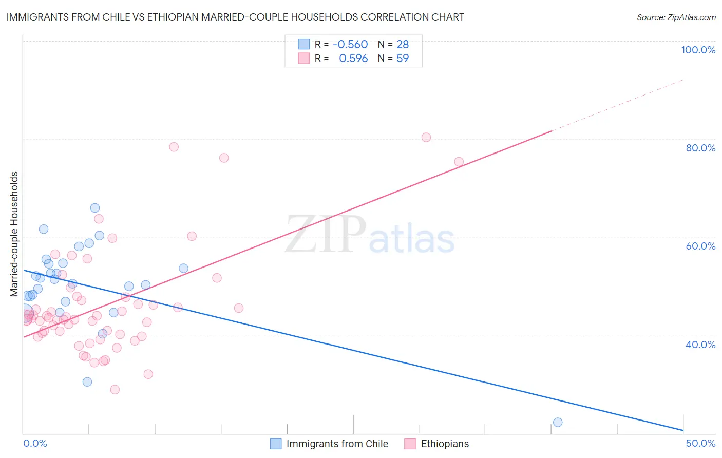 Immigrants from Chile vs Ethiopian Married-couple Households