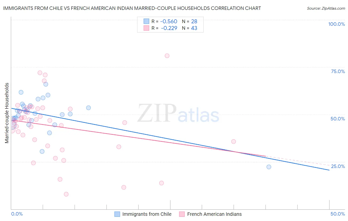 Immigrants from Chile vs French American Indian Married-couple Households