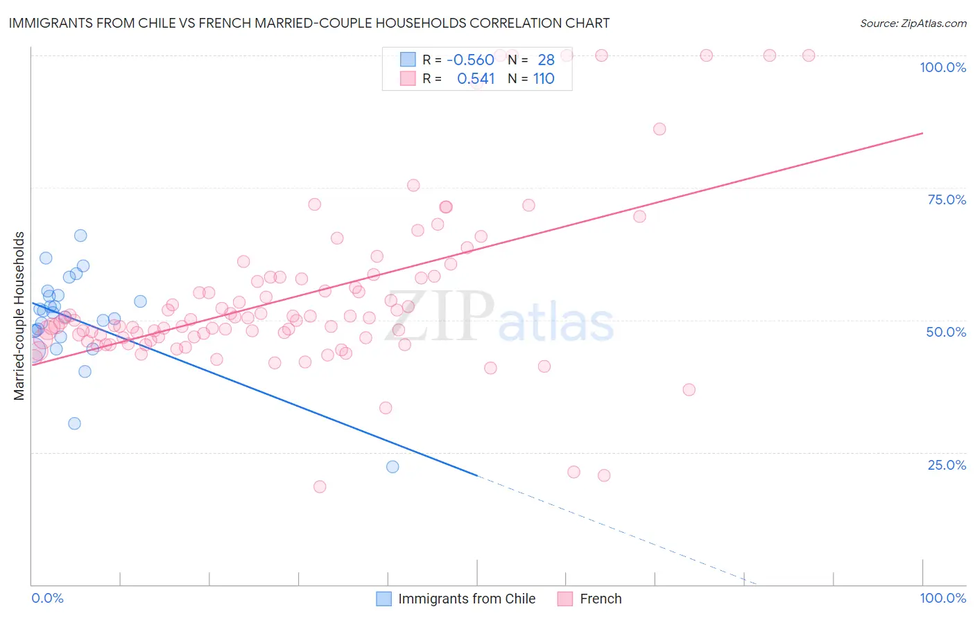 Immigrants from Chile vs French Married-couple Households