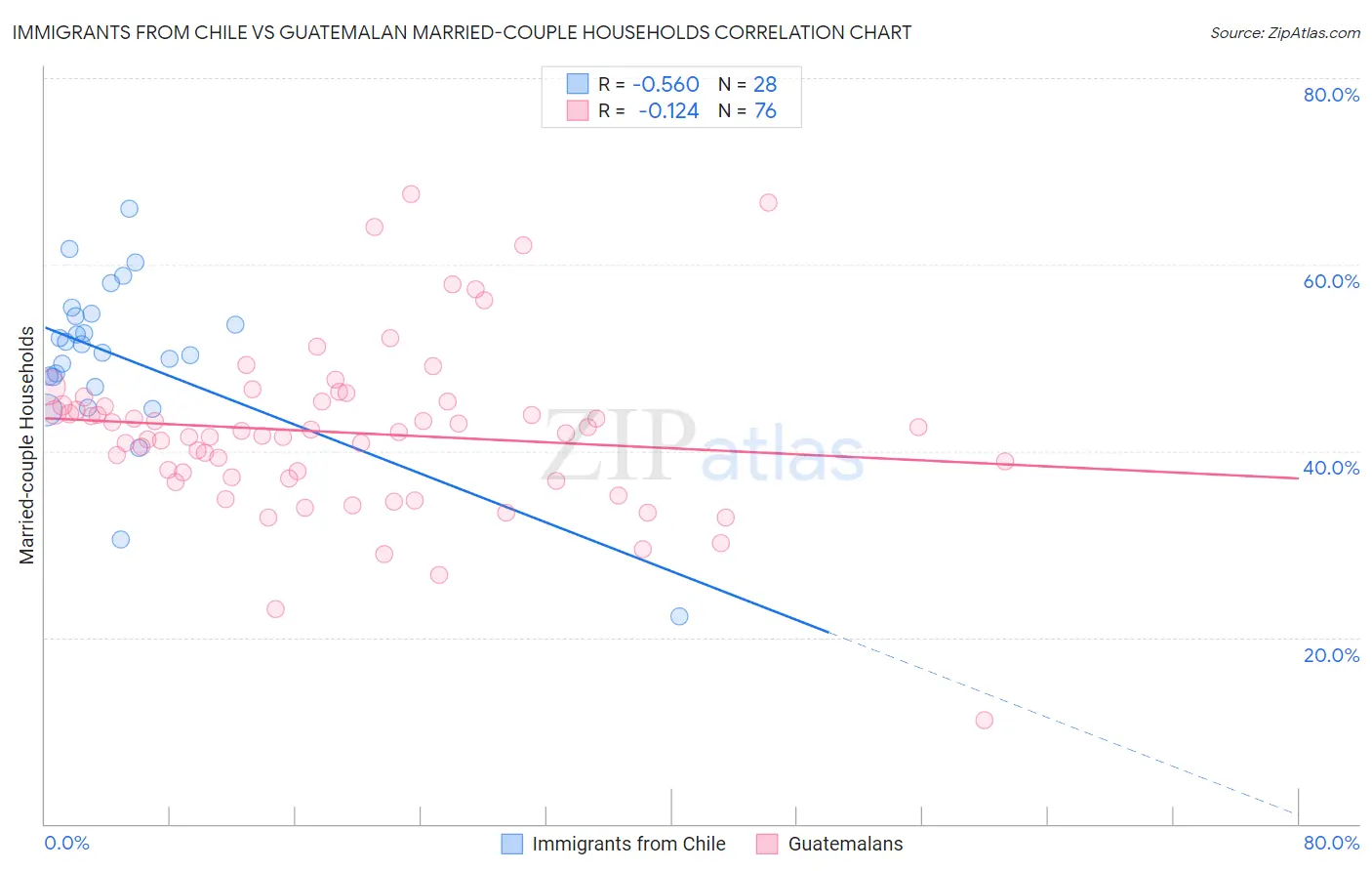 Immigrants from Chile vs Guatemalan Married-couple Households