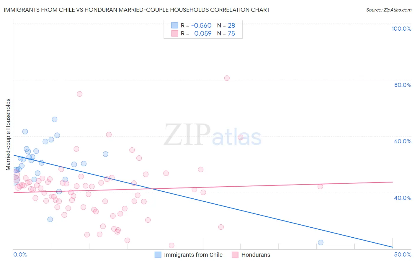 Immigrants from Chile vs Honduran Married-couple Households