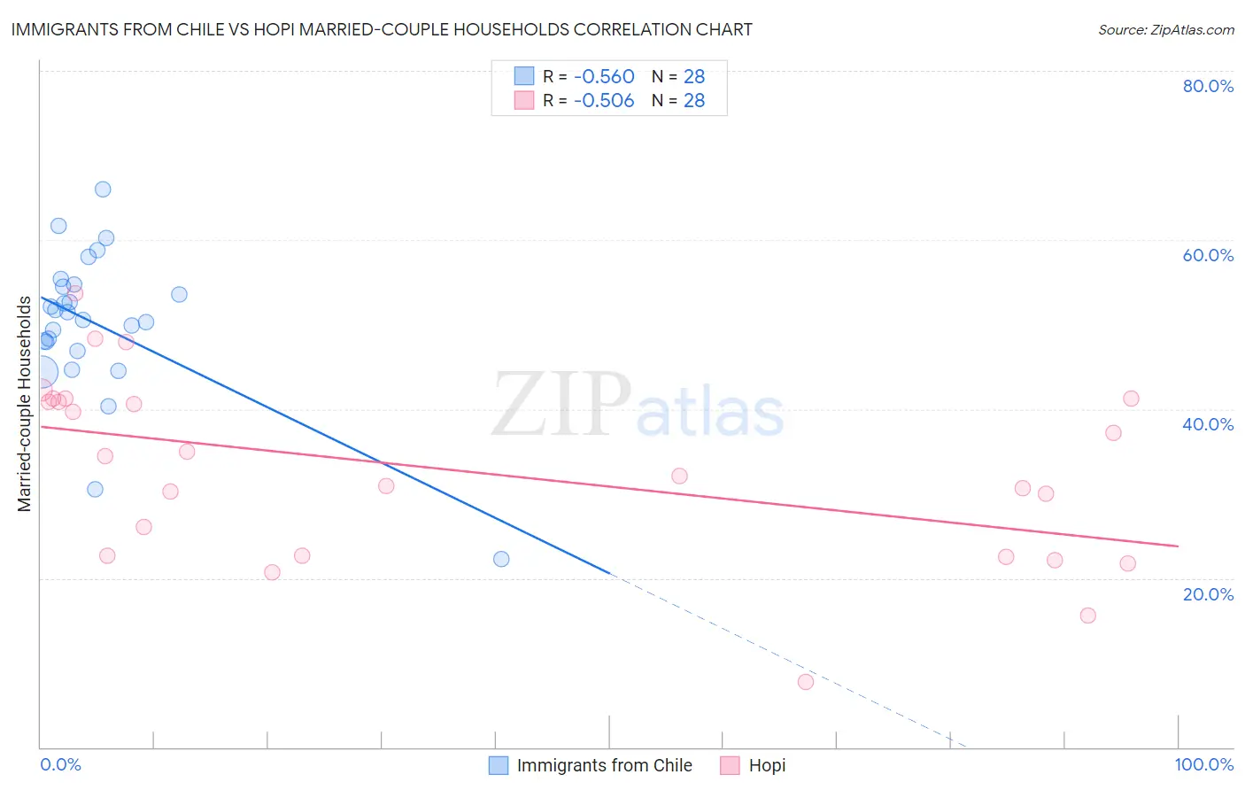 Immigrants from Chile vs Hopi Married-couple Households