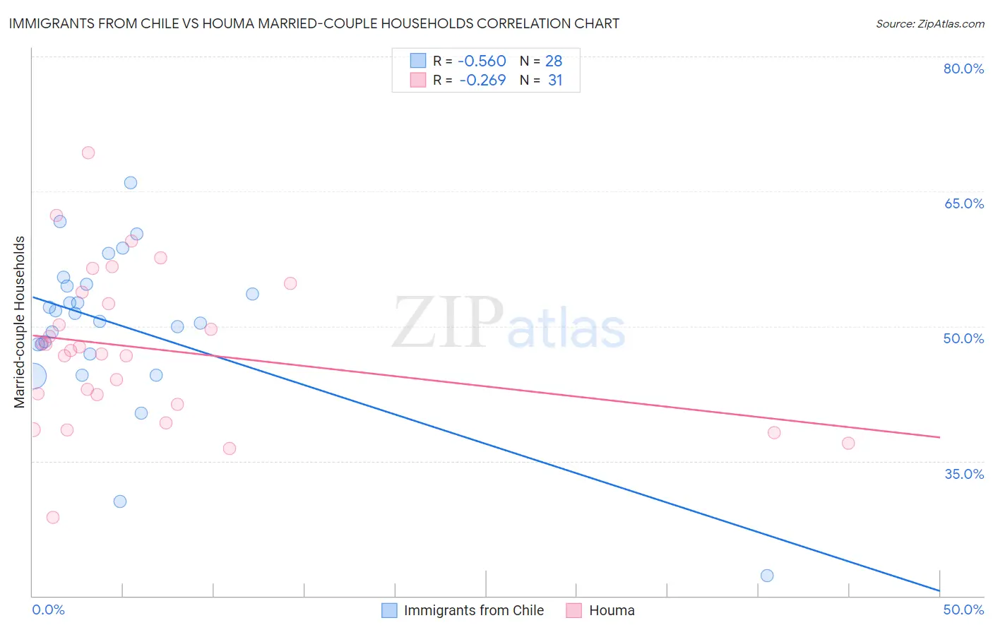 Immigrants from Chile vs Houma Married-couple Households